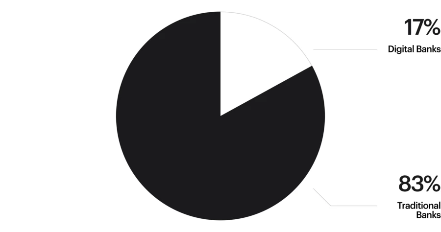 Diagram of User Preferences in Banking: 17% Prefer Digital Banks, 83% Prefer Traditional Banks