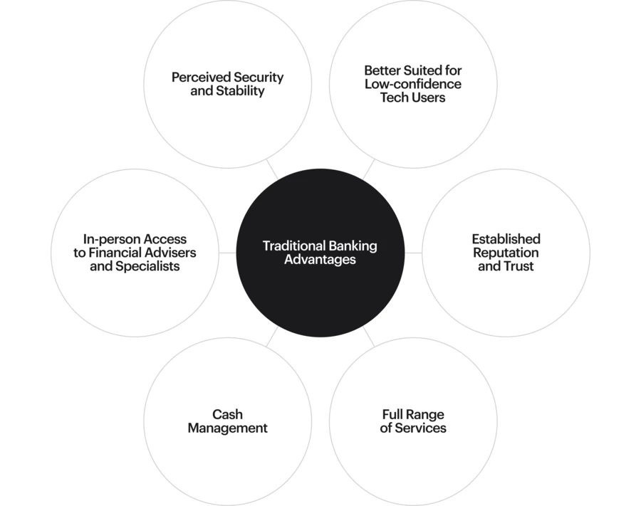 Diagram showing traditional banking advantages: Cash management, Full Range of Services, Established Reputation and Trust, Suitability for low-confidence Confidence Tech Users, perceived Security and Stability, In-person Access to Financial Specialists